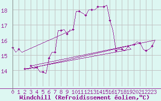 Courbe du refroidissement olien pour Paros Community Airport