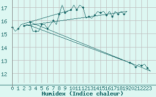 Courbe de l'humidex pour Stornoway