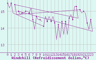 Courbe du refroidissement olien pour Platform J6-a Sea