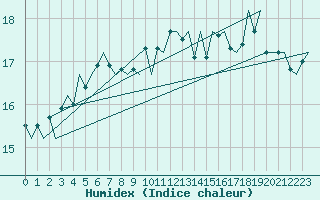 Courbe de l'humidex pour Platform K13-A