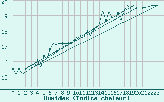 Courbe de l'humidex pour Platform F3-fb-1 Sea