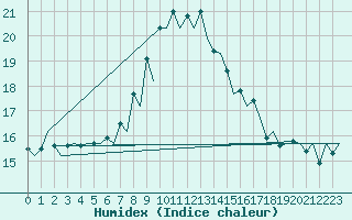 Courbe de l'humidex pour Santander / Parayas