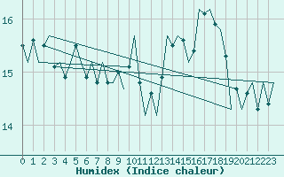 Courbe de l'humidex pour Platform J6-a Sea