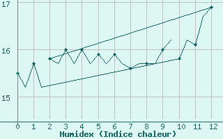 Courbe de l'humidex pour Platform K13-A