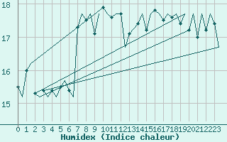 Courbe de l'humidex pour Gnes (It)