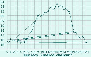 Courbe de l'humidex pour Schaffen (Be)