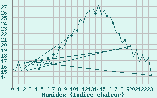 Courbe de l'humidex pour Lugano (Sw)