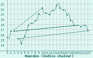 Courbe de l'humidex pour Gnes (It)