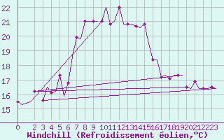 Courbe du refroidissement olien pour Kos Airport