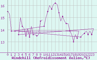 Courbe du refroidissement olien pour Melilla