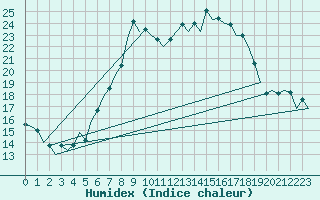 Courbe de l'humidex pour Bremen