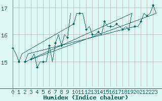 Courbe de l'humidex pour Platform Hoorn-a Sea