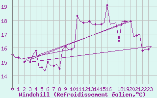 Courbe du refroidissement olien pour Lydd Airport