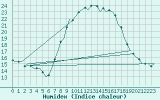 Courbe de l'humidex pour Bardenas Reales