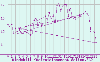 Courbe du refroidissement olien pour Vlissingen