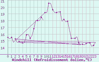 Courbe du refroidissement olien pour Luqa