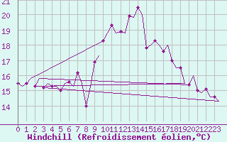 Courbe du refroidissement olien pour Halli