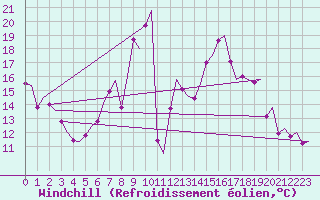 Courbe du refroidissement olien pour Groningen Airport Eelde