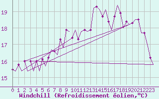 Courbe du refroidissement olien pour Vlissingen