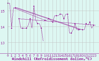 Courbe du refroidissement olien pour Lampedusa