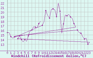 Courbe du refroidissement olien pour Fassberg