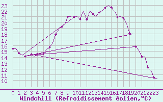 Courbe du refroidissement olien pour Muenster / Osnabrueck