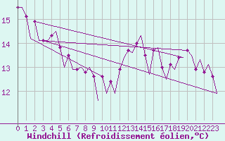 Courbe du refroidissement olien pour Platform K14-fa-1c Sea