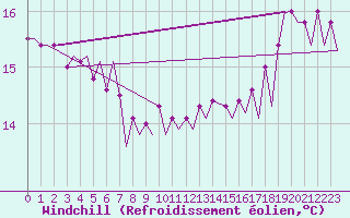 Courbe du refroidissement olien pour Platform L9-ff-1 Sea