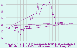 Courbe du refroidissement olien pour Tanger Aerodrome