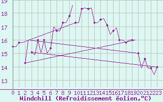 Courbe du refroidissement olien pour Kalamata Airport