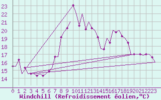 Courbe du refroidissement olien pour Muenster / Osnabrueck