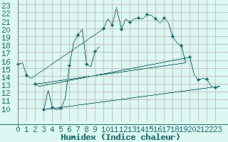 Courbe de l'humidex pour Malmo / Sturup