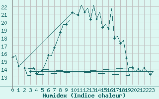 Courbe de l'humidex pour Payerne (Sw)