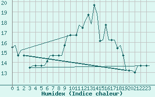 Courbe de l'humidex pour Bergamo / Orio Al Serio