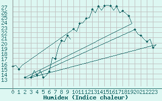 Courbe de l'humidex pour Granada / Aeropuerto