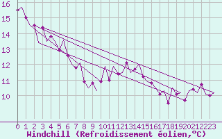 Courbe du refroidissement olien pour Beauvechain (Be)
