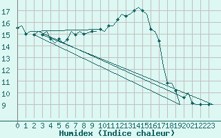 Courbe de l'humidex pour Tiree