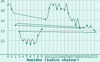 Courbe de l'humidex pour Vlieland