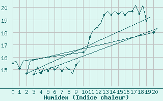 Courbe de l'humidex pour Baden Wurttemberg, Neuostheim