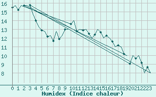 Courbe de l'humidex pour Fritzlar