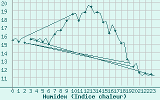 Courbe de l'humidex pour Hahn