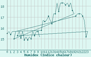 Courbe de l'humidex pour Wunstorf