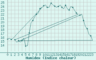 Courbe de l'humidex pour Ibiza (Esp)