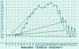 Courbe de l'humidex pour Timisoara