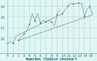 Courbe de l'humidex pour Platform L9-ff-1 Sea