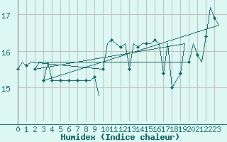 Courbe de l'humidex pour Platform J6-a Sea