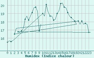 Courbe de l'humidex pour Noervenich