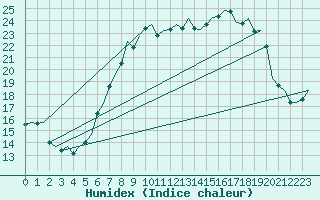 Courbe de l'humidex pour Wittmundhaven