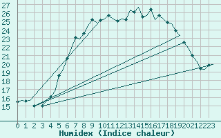 Courbe de l'humidex pour Volkel