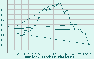 Courbe de l'humidex pour Napoli / Capodichino